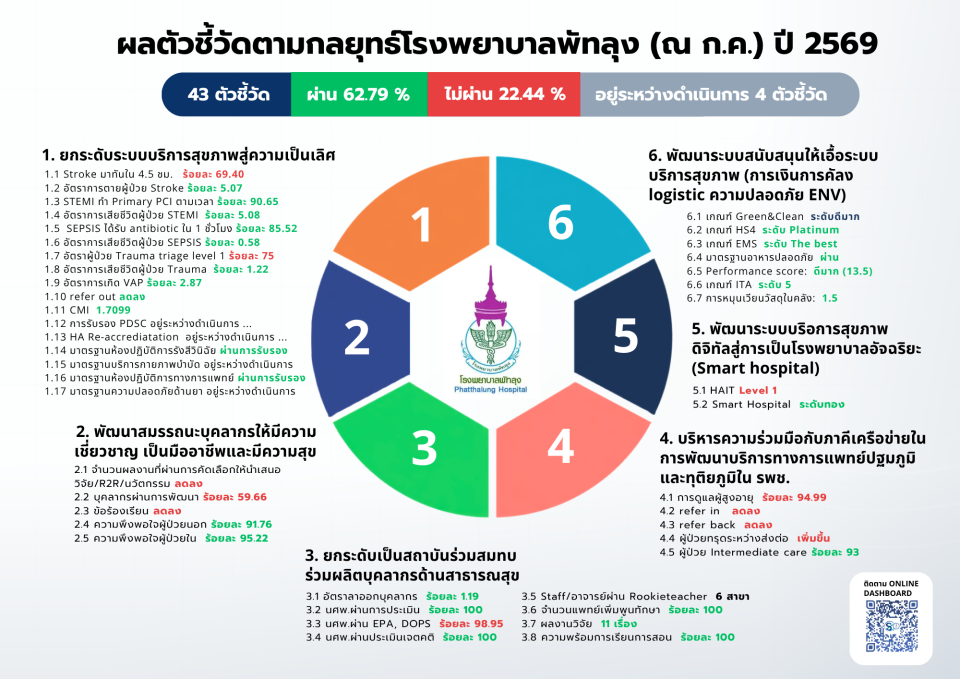 ผลตัวชี้วัดตามกลยุทธ์โรงพยาบาลพัทลุง (ณ ก.ค.) ปี 2569